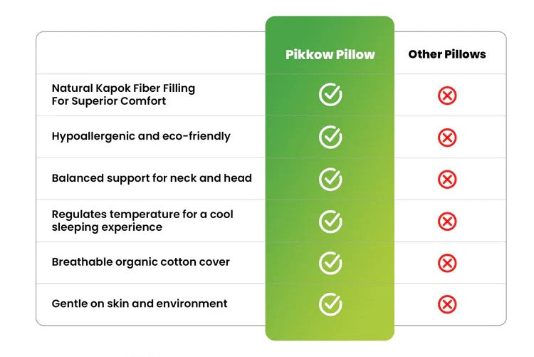 Kapok Pillows Advantages over other pillows are very important points to know so that we can choose best pillows online. Top 6 Advantages of our Pikkow Kapok Pillows Size are that our Pikkow Kapok Pillows are natural kapok fibre filled, hypoallergenic, eco-friendly, suport for neck and head, maintain temperature, organic cotton cover on our Pikkow Standard Kapok Pillows, Our Pikkow Standard Kapok PIllows are very gentle on skin. Select our Pikkow Kapok Pillow at all Size for your sleep. 